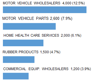NASHVILLE_top_5_industry