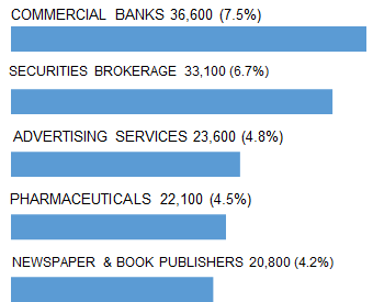 NEW_YORK_top_5_industry