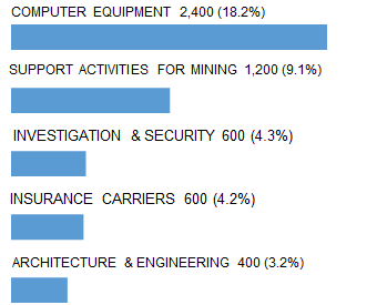 OKLAHOMA_CITY_top_5_industry