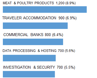 OMAHA_top_5_industry