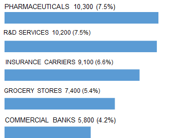 PHILADELPHIA_top_5_industry