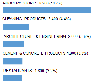 PHOENIX_top_5_industry