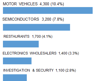 PORTLAND_top_5_industry