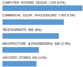 SACRAMENTO_top_5_industry