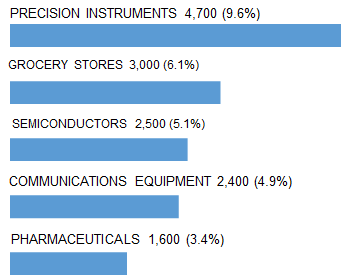 SAN_DIEGO_top_5_industry
