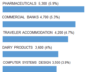 SAN_FRANCISCO_top_5_industry