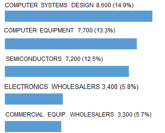 SAN_JOSE_top_5_industry