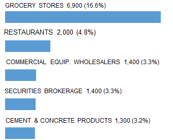 TAMPA_top_5_industry