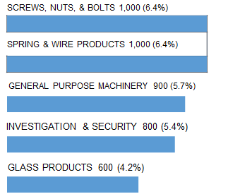 TULSA_top_5_industry