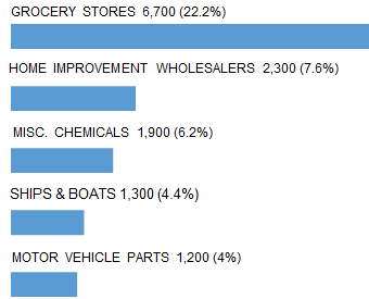 VIRGINIA_BEACH_top_5_industry